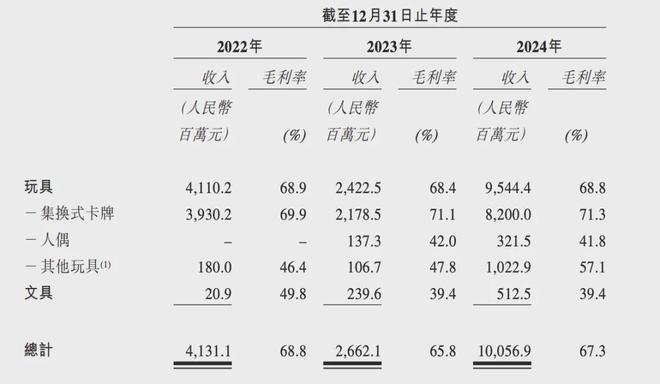 PO在即：掘金万亿潮玩市场机遇与暗礁开元棋牌百亿营收“卡牌之王”卡游I(图12)