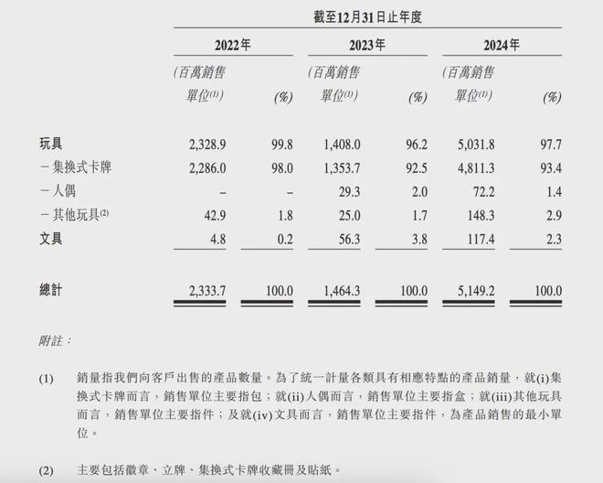PO在即：掘金万亿潮玩市场机遇与暗礁开元棋牌百亿营收“卡牌之王”卡游I(图8)