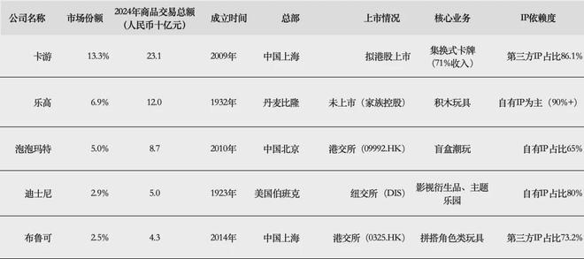PO在即：掘金万亿潮玩市场机遇与暗礁开元棋牌百亿营收“卡牌之王”卡游I(图10)