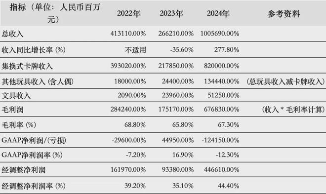 PO在即：掘金万亿潮玩市场机遇与暗礁开元棋牌百亿营收“卡牌之王”卡游I(图9)