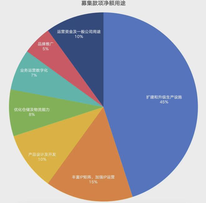 PO在即：掘金万亿潮玩市场机遇与暗礁开元棋牌百亿营收“卡牌之王”卡游I(图13)