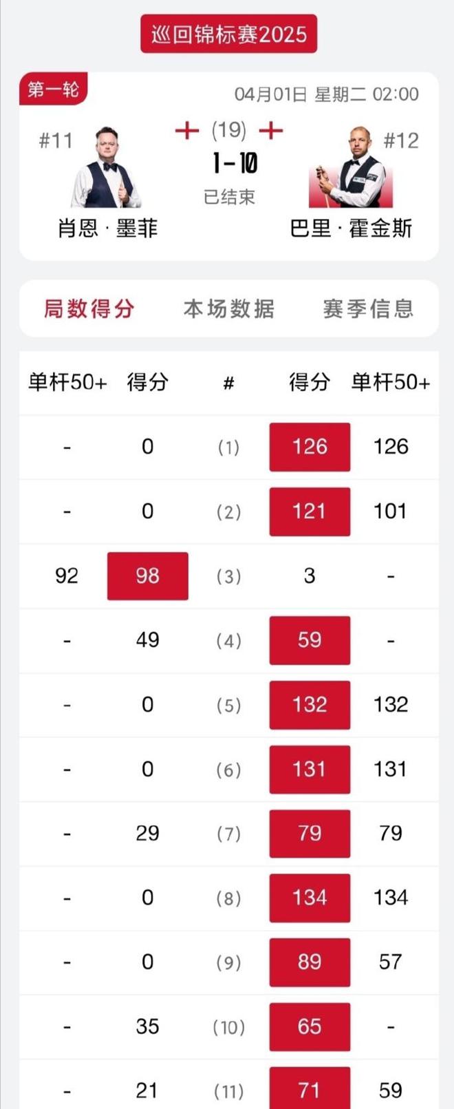 冠“霍师傅”迷踪拳打蒙“魔术师”墨菲开元棋牌9-1赢8赛点10-1横扫冲(图3)