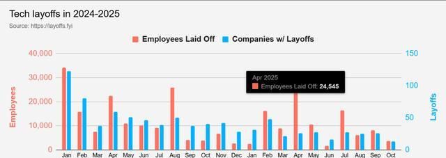 万美元程序员半年变流浪汉开元棋牌app年薪45(图2)